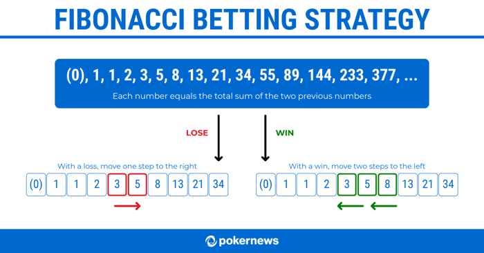 Fibonacci Roulette Strategy